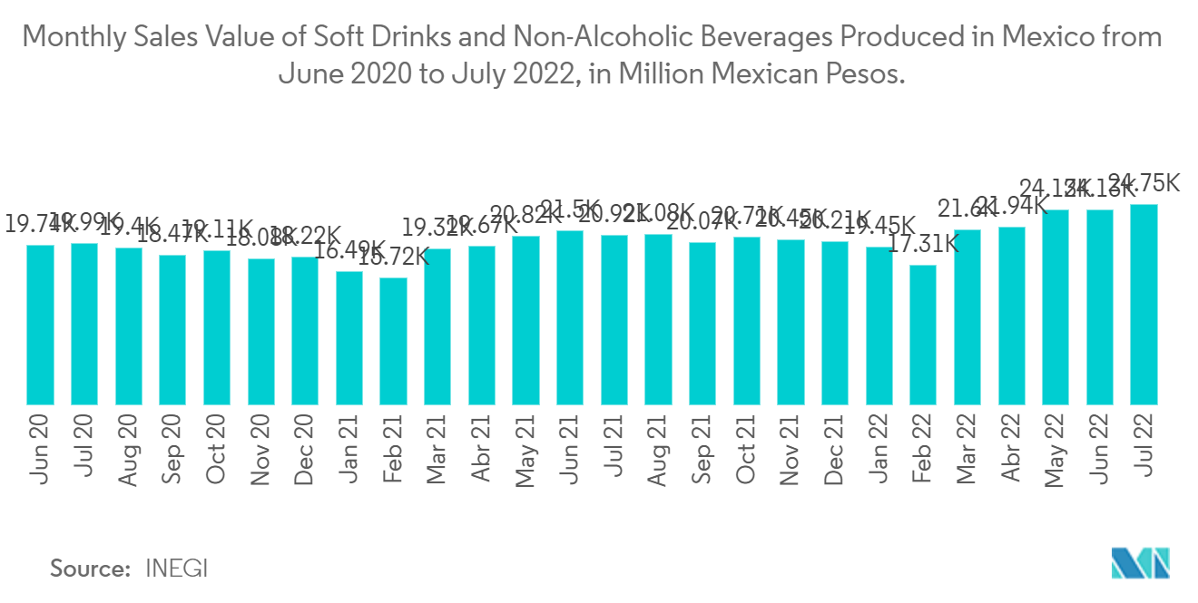 墨西哥包装行业 - 2020 年 6 月至 2022 年 7 月墨西哥生产的软饮料和非酒精饮料的月度销售额（单位：百万墨西哥比索）。