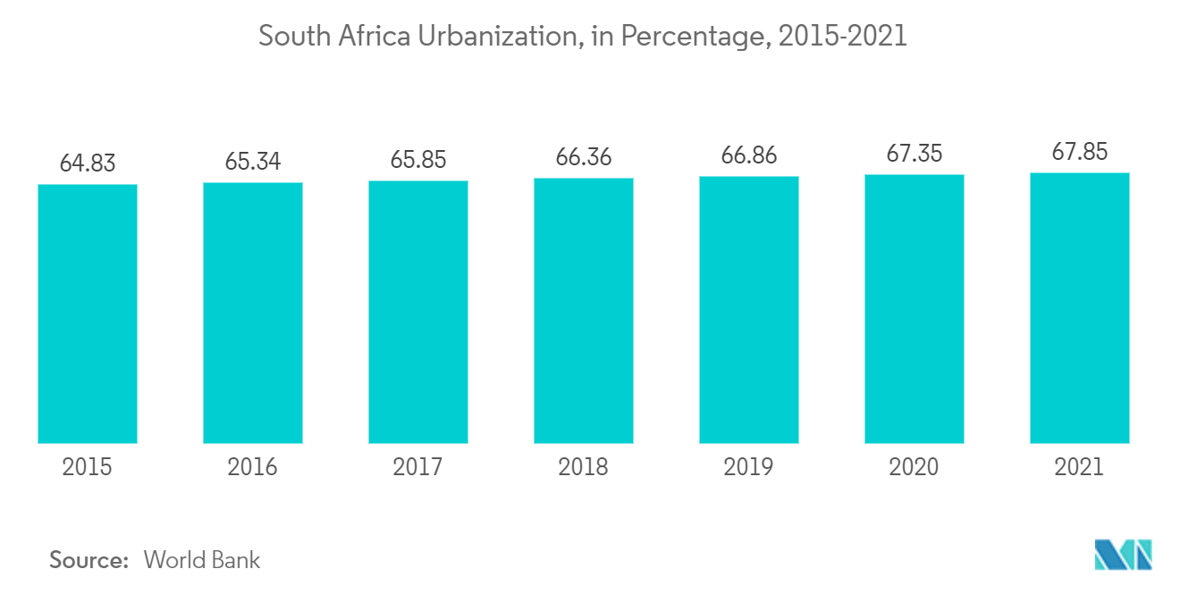 Indústria de embalagens no mercado da África do Sul – Urbanização da África do Sul, em porcentagem, 2015-2021
