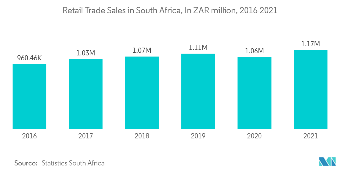Indústria de embalagens no mercado da África do Sul - Vendas no varejo na África do Sul, em milhões de ZAR, 2016-2021