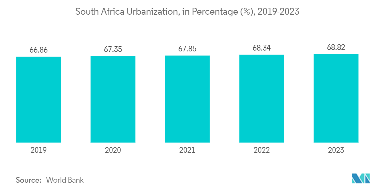 Packaging Industry in South Africa Market - South Africa Urbanization, in Percentage (%), 2019-2023