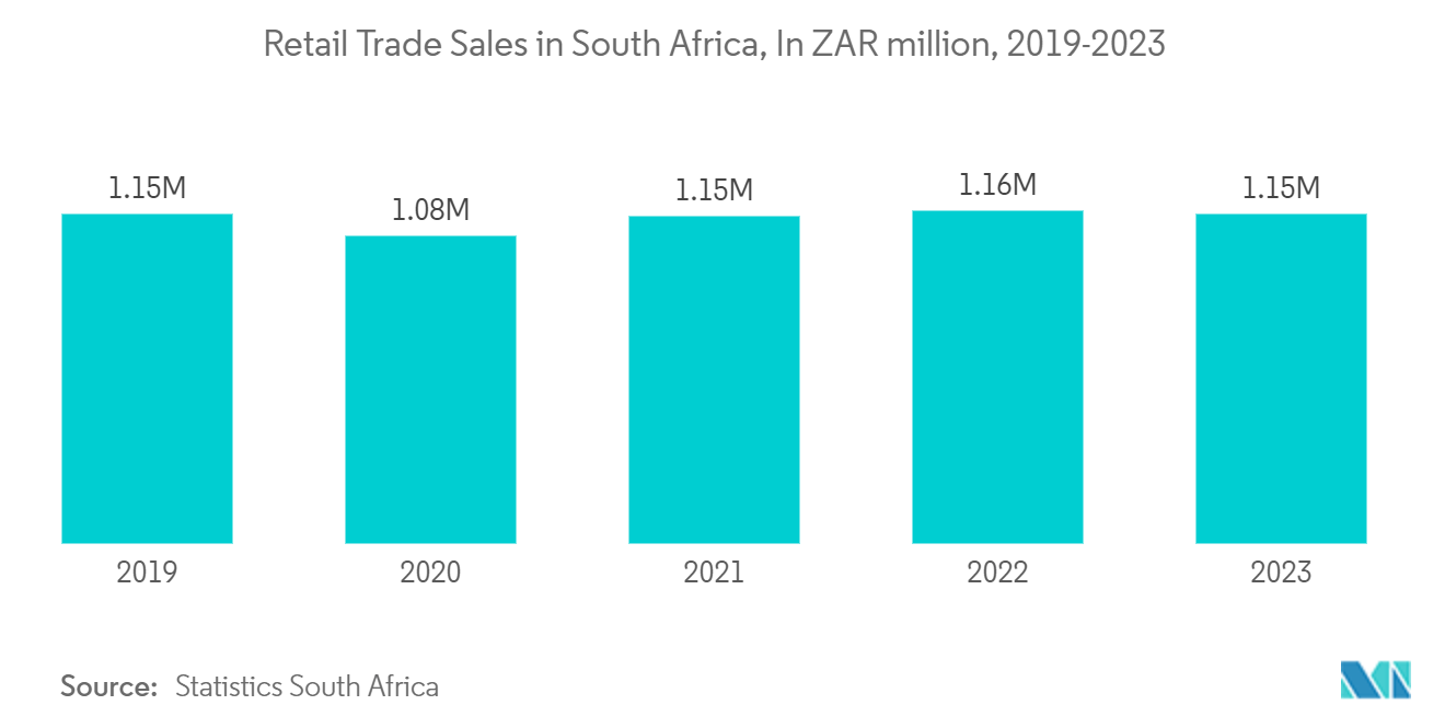 Packaging Industry in South Africa Market - Retail Trade Sales in South Africa, In ZAR million, 2019-2023