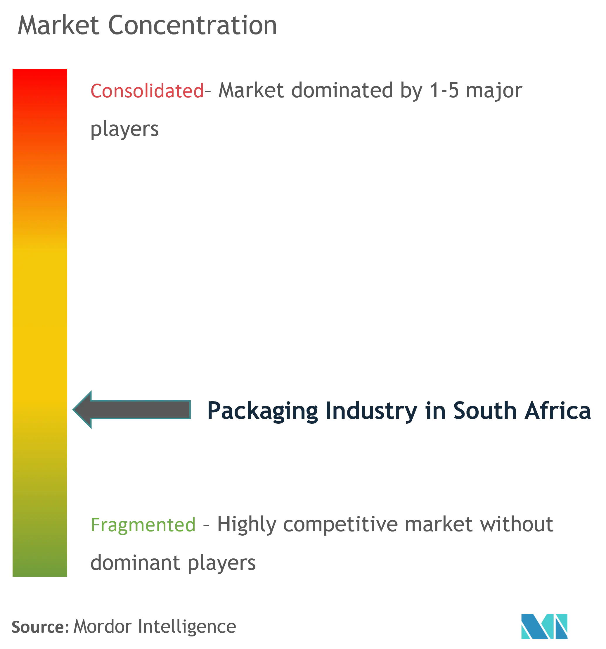 Industria del embalaje en SudáfricaConcentración del Mercado