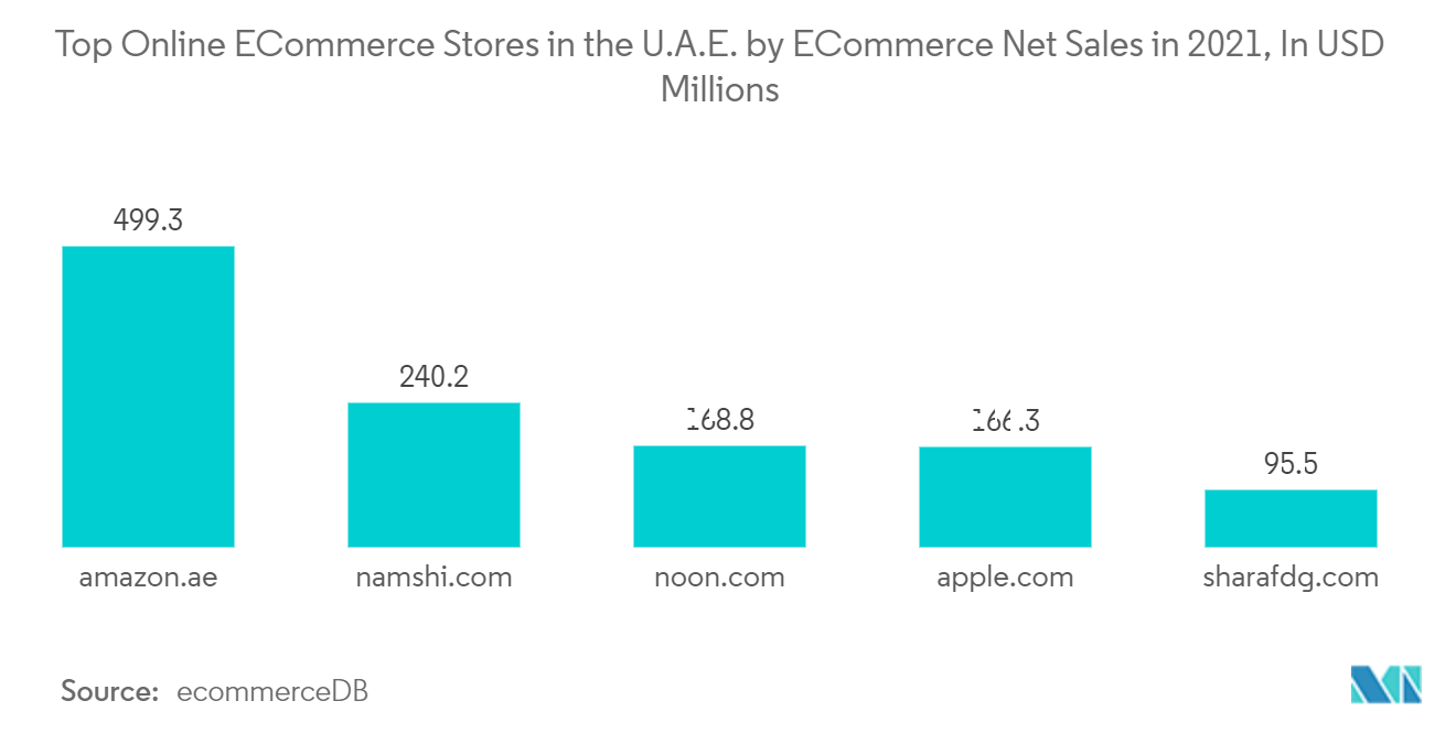 United Arab Emirates Packaging Industry - Top Online ECommerce Stores in the U.A.E. by ECommerce Net Sales in 2021, In USD Millions