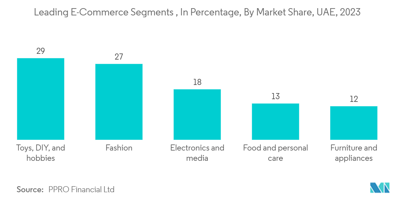 United Arab Emirates Packaging Industry - Leading E-Commerce Segments , In Percentage, By Market Share, UAE, 2023