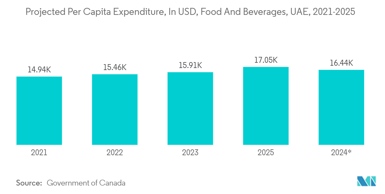 United Arab Emirates Packaging Industry - Projected Per Capita Expenditure, In USD, Food And Beverages, UAE, 2021-2025