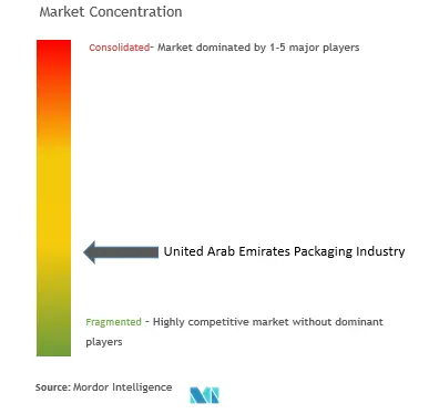 UAE Packaging Market Concentration