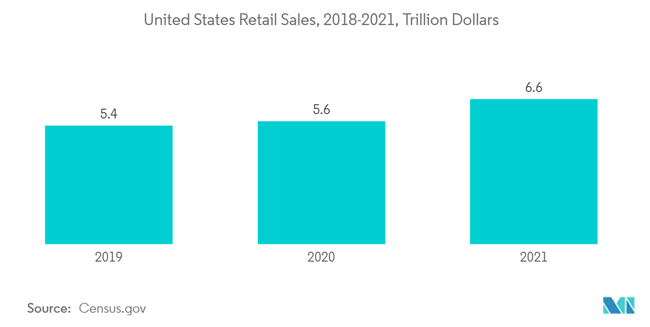 US Packaging Industry: United States Retail Sales, 2018-2021, Trillion Dollars