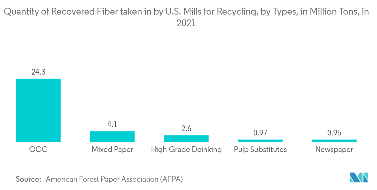 Industrie américaine de l'emballage&nbsp; quantité de fibres récupérées absorbées par les usines américaines pour recyclage par types, en millions de tonnes, en 2021