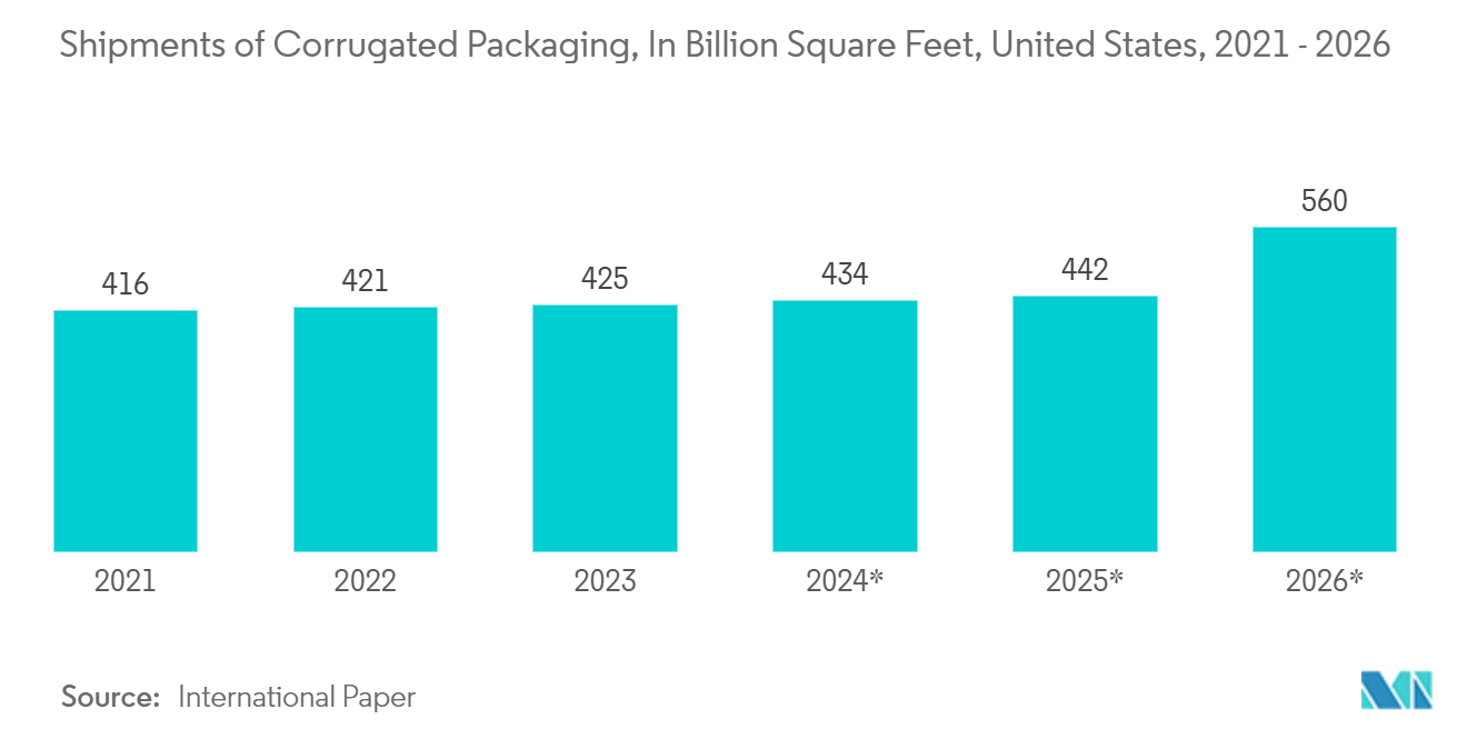 Packaging Industry in United States: Shipments of Corrugated Packaging, In Billion Square Feet, United States, 2021 - 2026*