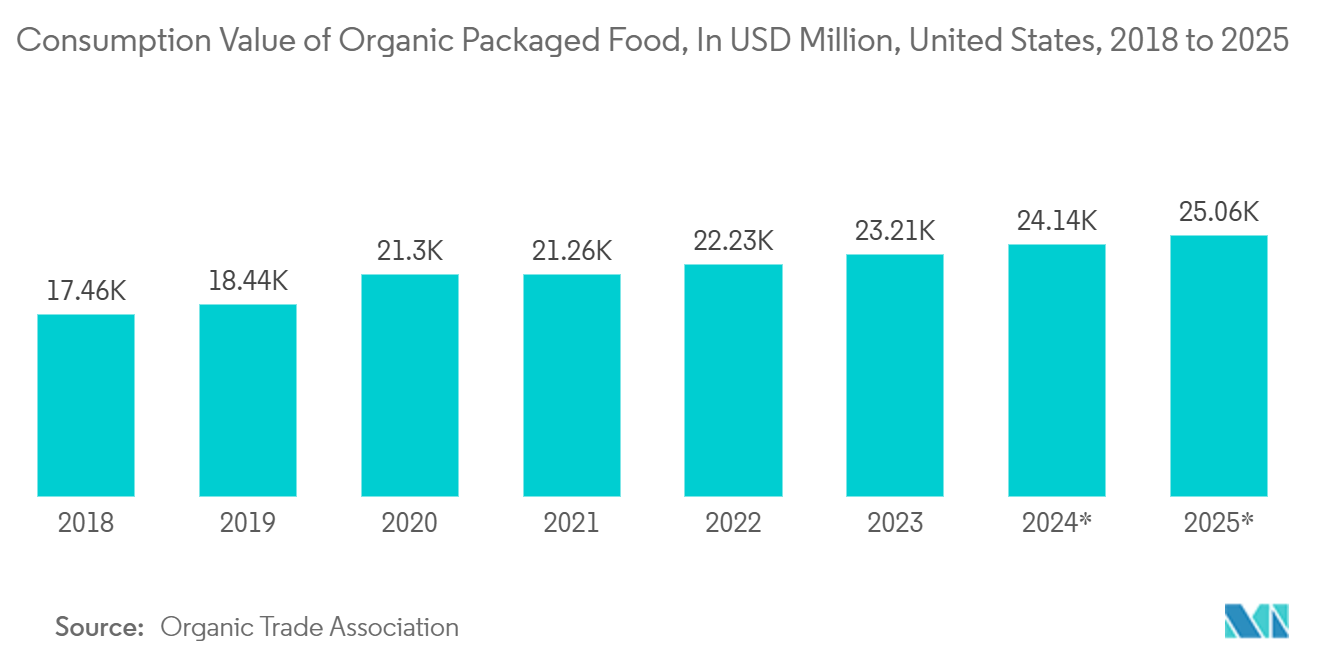 Packaging Industry United States: Consumption Value of Organic Packaged Food, In USD Million, United States, 2018 to 2025 