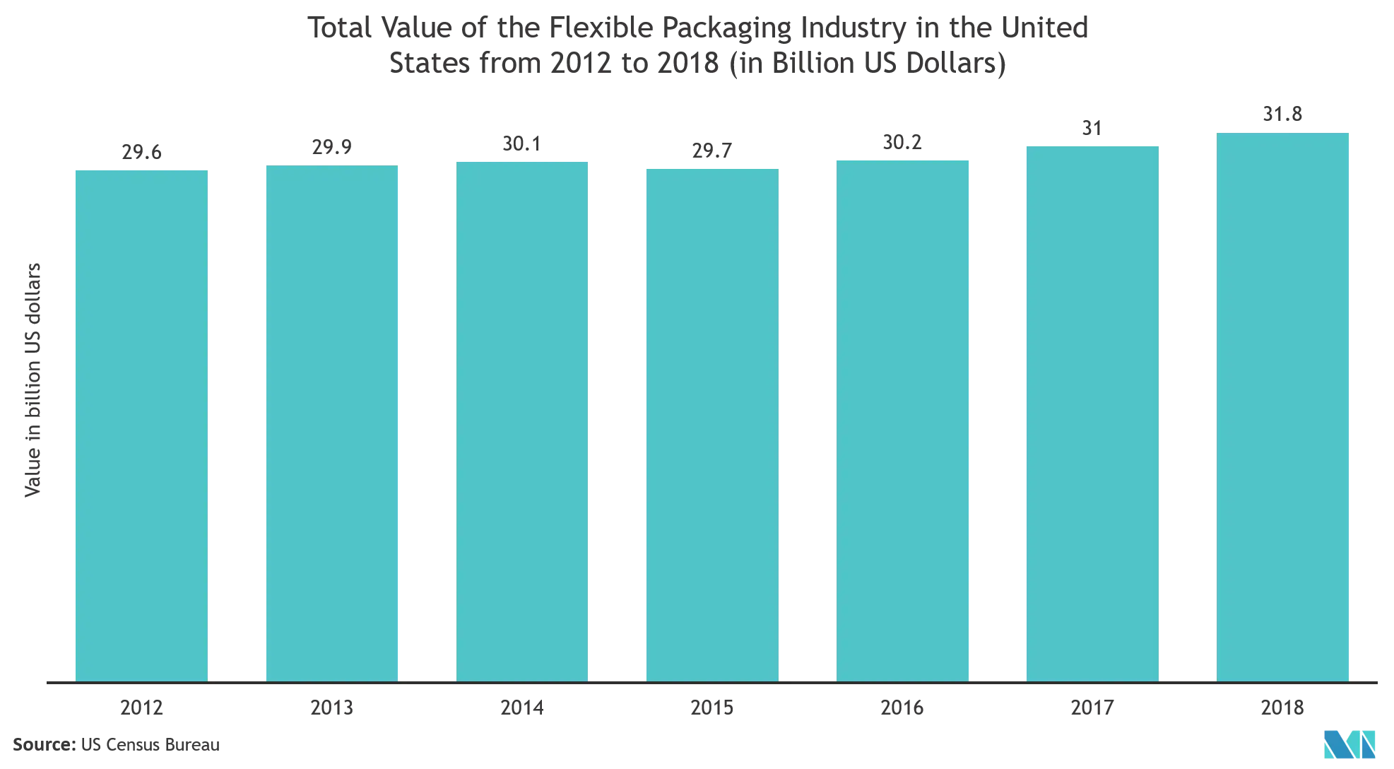 Packaging Industry in the United States Growth
