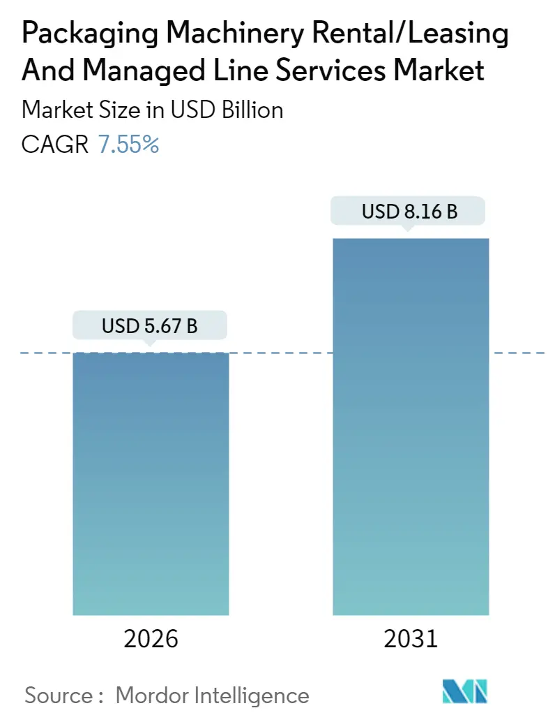 Packaging Machinery Rental/Leasing And Managed Line Services Market Summary