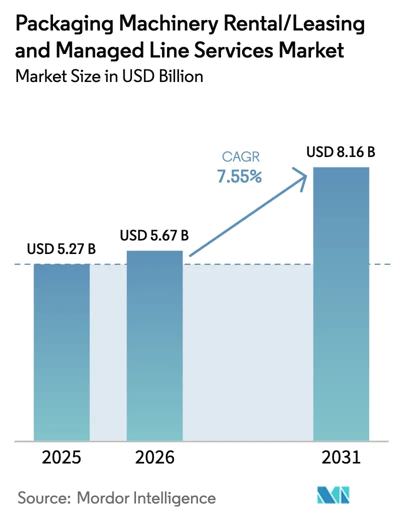 Packaging Machinery Rental/Leasing And Managed Line Services Market Summary