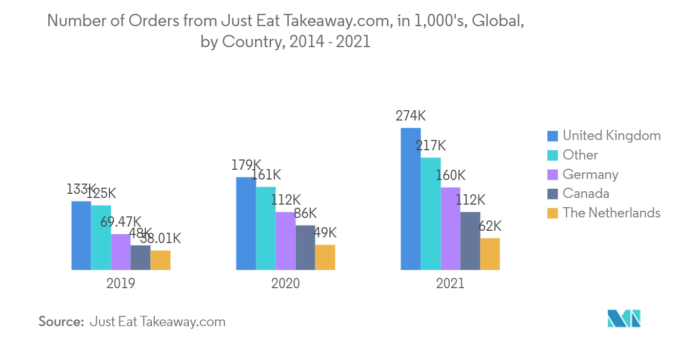 Packaging Printing Market Number of Orders from Just Eat Takeaway.com, in 1,000's, Global, by Country, 2014 - 2021