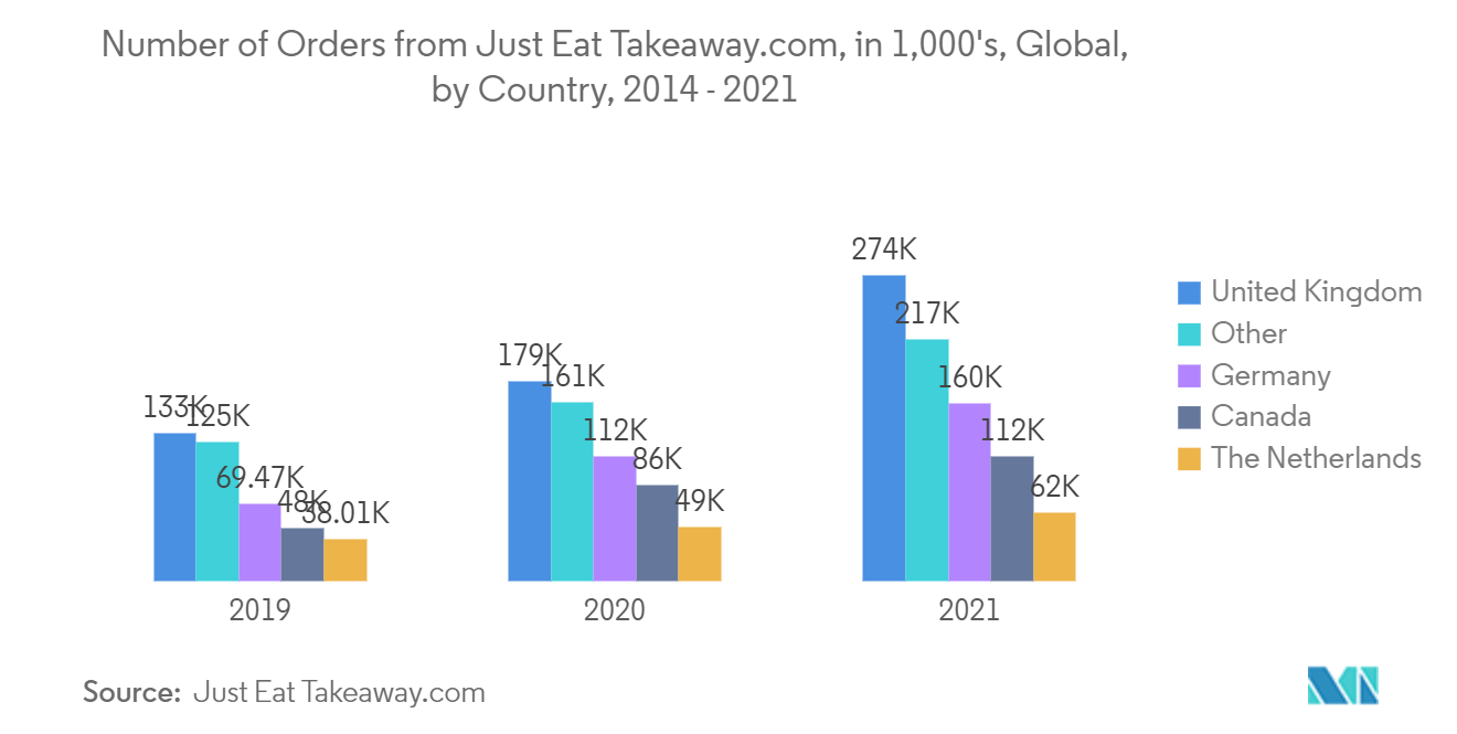 سوق طباعة التغليف عدد الطلبات من Just Eat Takeaway.com، بالآلاف، عالميًا، حسب الدولة، 2014-2021