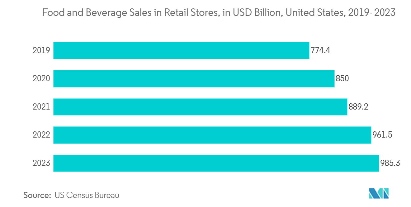 Packaging Printing Market: Food and Beverage Sales in Retail Stores, in USD Billion, United States, 2019- 2023