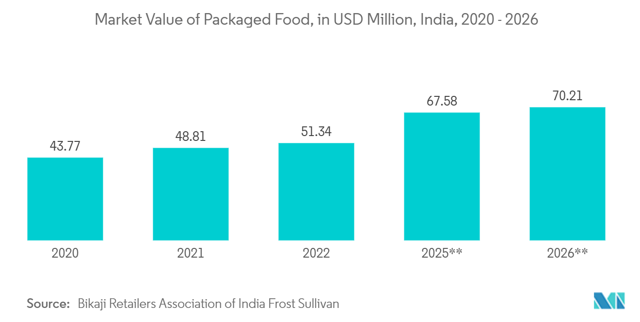 Packaging Printing Market: Market Value of Packaged Food, in USD Million, India, 2020 - 2026 