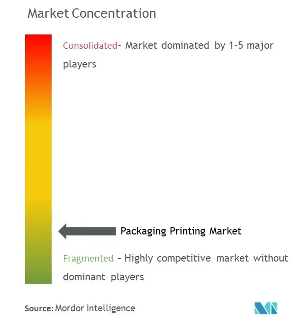 Concentración del mercado de impresión de envases