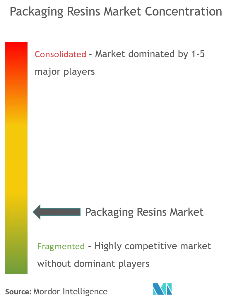 Packaging Resins Market Concentration
