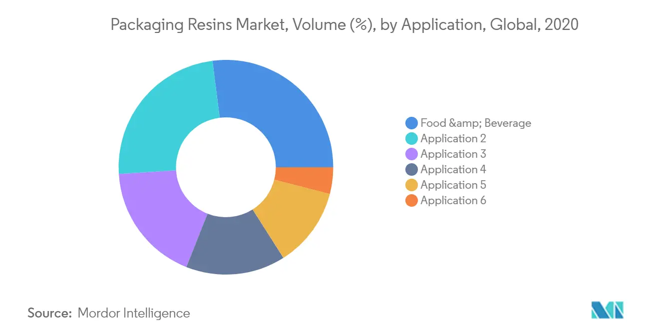 Packaging Resins Market, Volume (%), by Application, Global, 2020