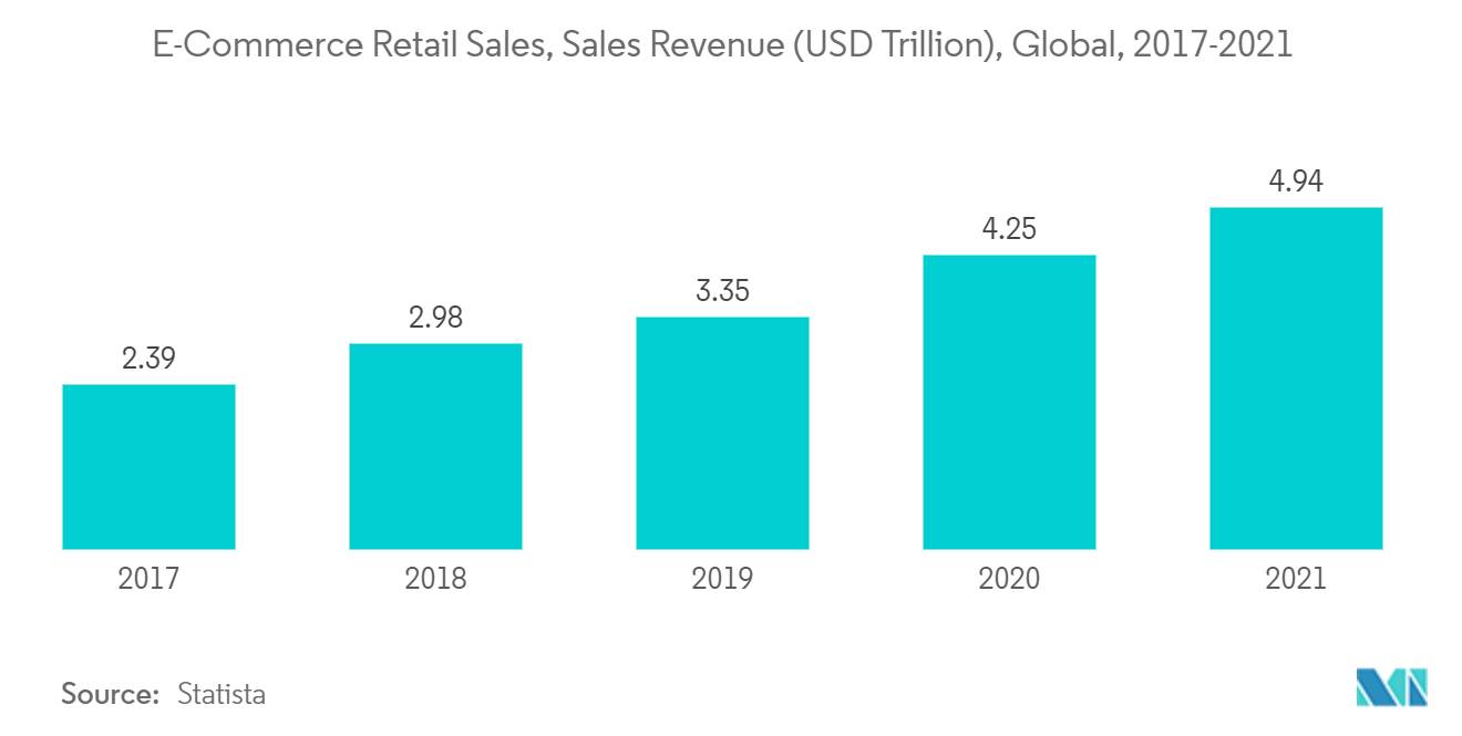 包装用テープ市場 - Eコマース小売売上高、売上高(1兆米ドル)、世界(2017-2021年)