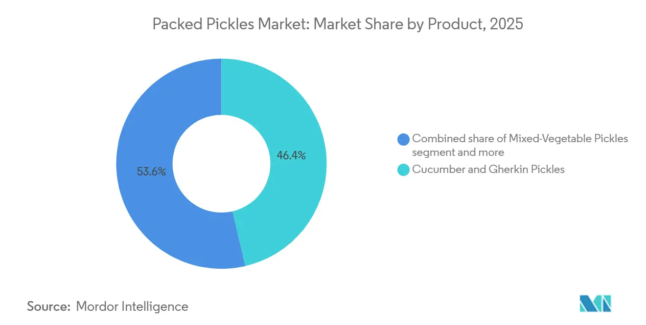 Packed Pickles Market: Market Share by Product