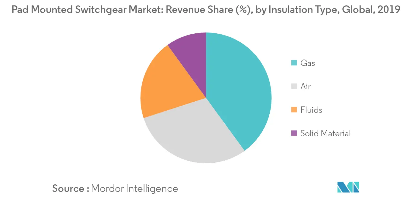 pad-mounted switchgear market trends