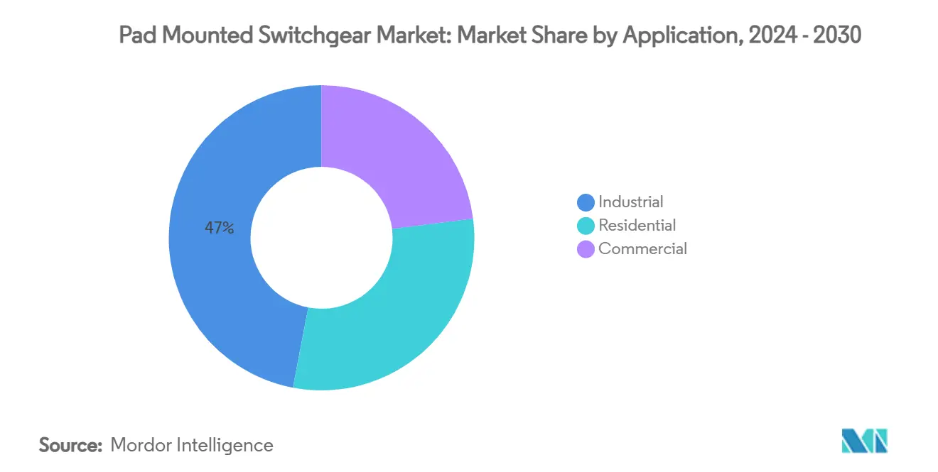 Pad Mounted Switchgear Market: Market Share by Application
