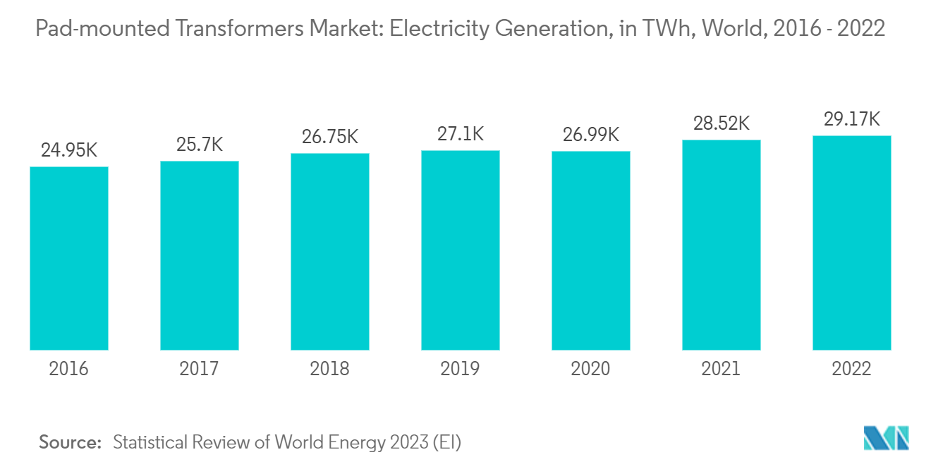 패드 장착 변압기 시장: 발전(TWh, 세계, 2016~2022년)