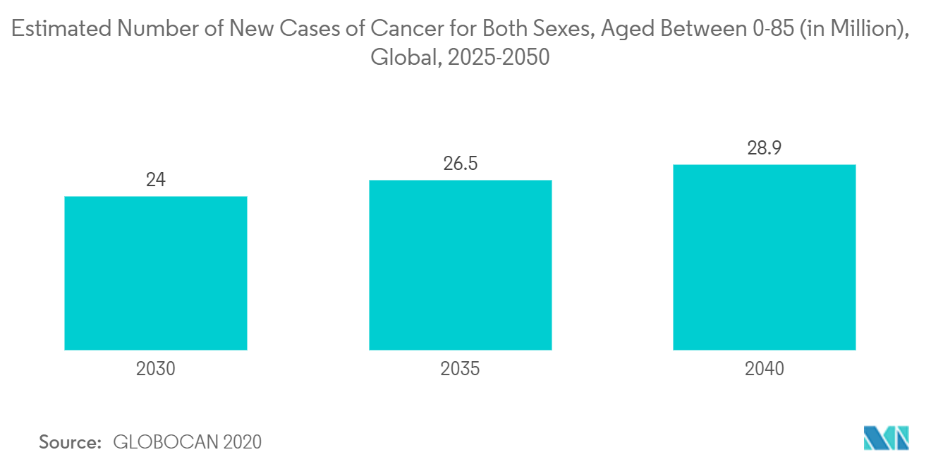 Marché de la gestion de la douleur - Nombre estimé de nouveaux cas de cancer pour les deux sexes, âgés de 0 à 85+ (en millions), mondial, 2025-2050