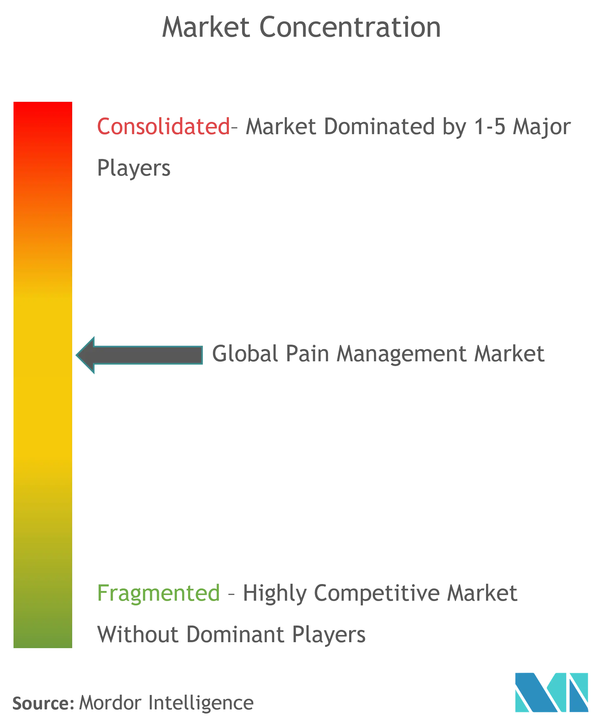 Pain Management Market Concentration