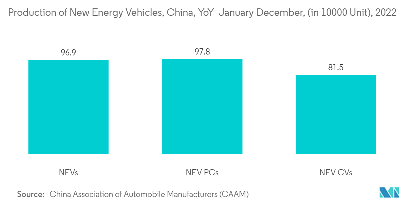 塗料保護フィルム市場:新エネルギー車の生産、中国、前年1-12月(10000台)、2022年