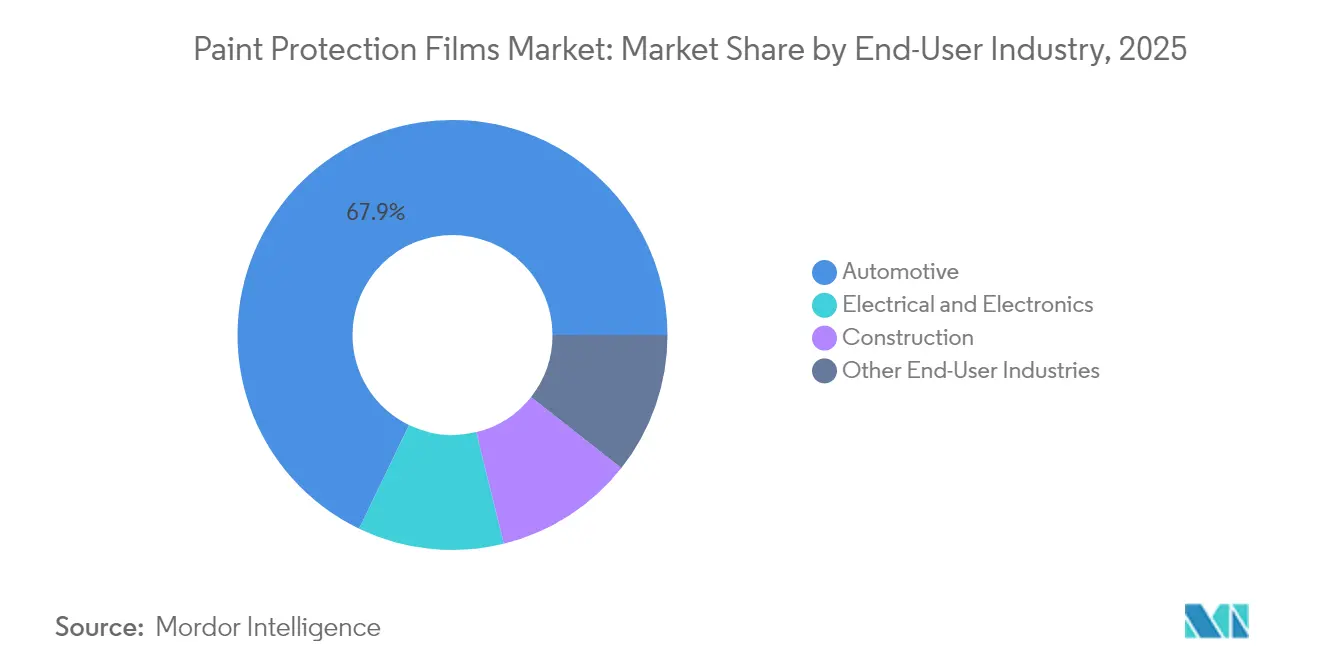 Paint Protection Films Market: Market Share by End-User Industry, 2025