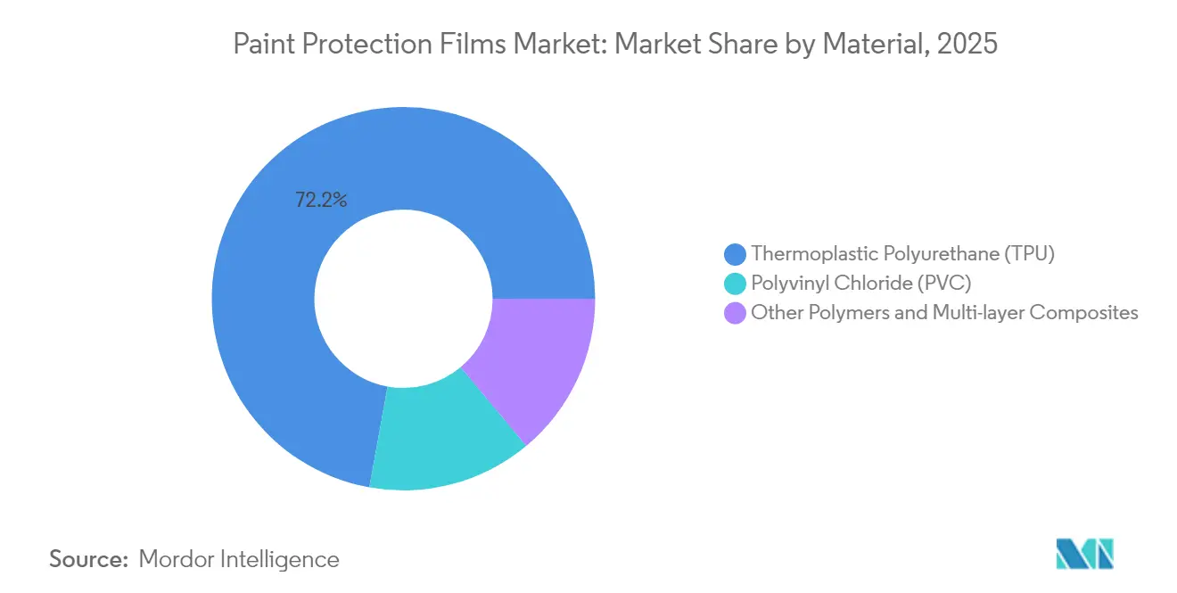 Paint Protection Films Market: Market Share by Material, 2025