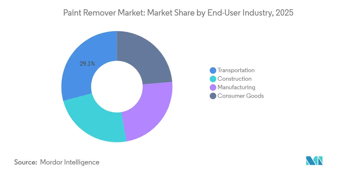 Paint Remover Market: Market Share by End-User Industry