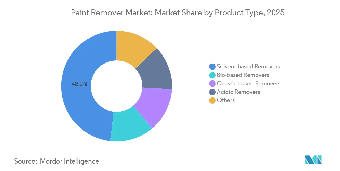 Paint Remover Market: Market Share by Product Type
