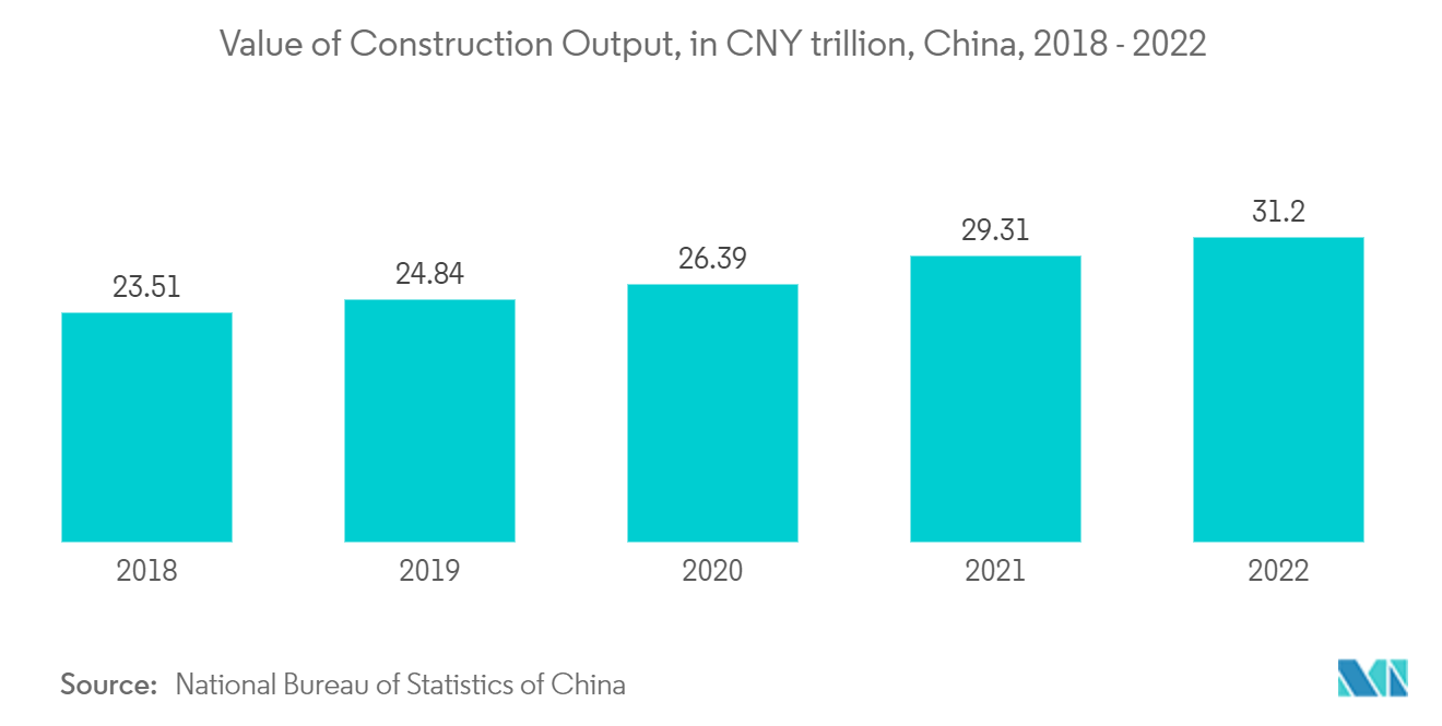 塗料・コーティング添加剤市場-建設生産額（兆人民元）、中国、2018年～2022年