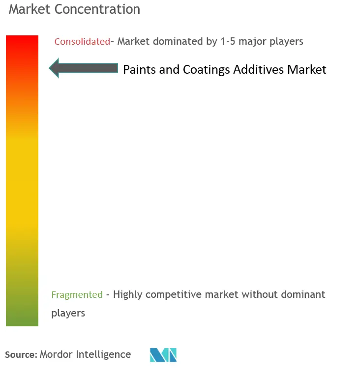 Paints and Coatings Additives Market Concentration
