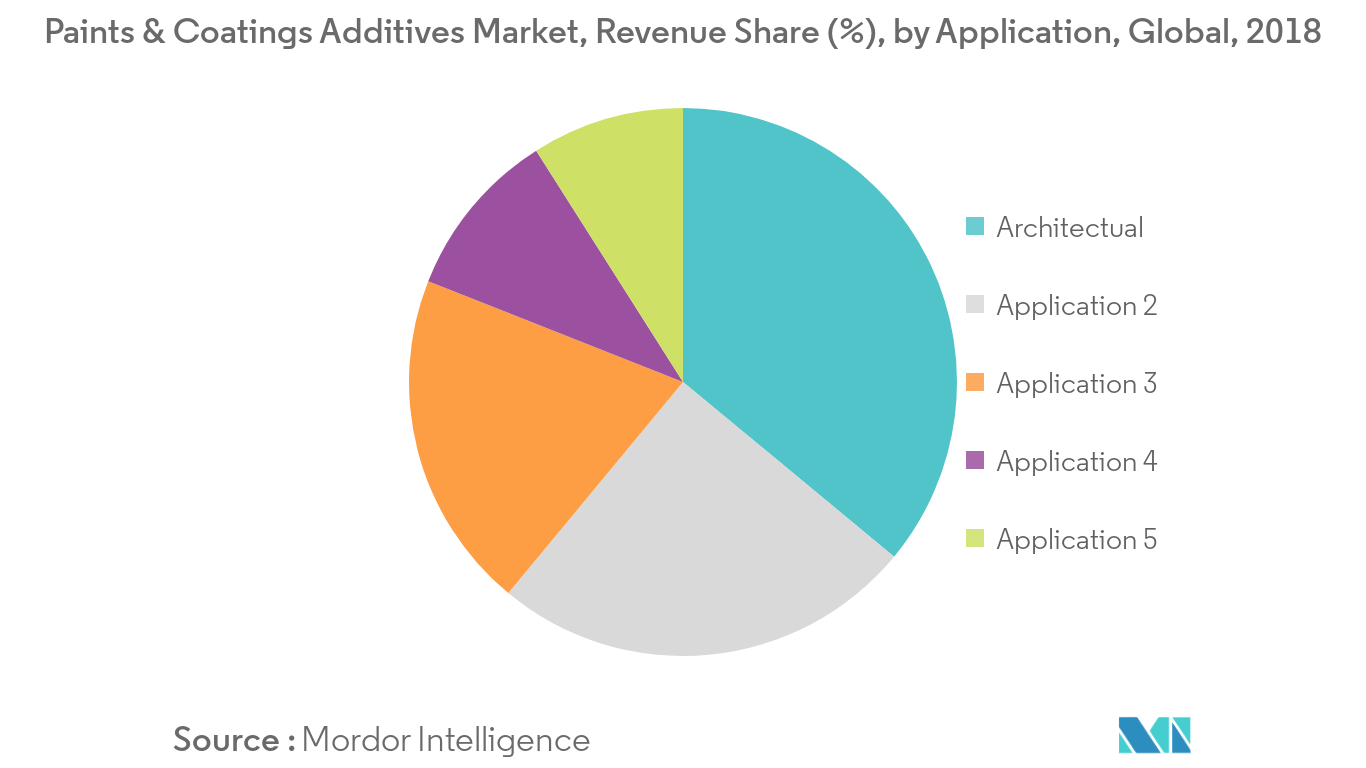 Paints & Coatings Additives Market Revenue Share