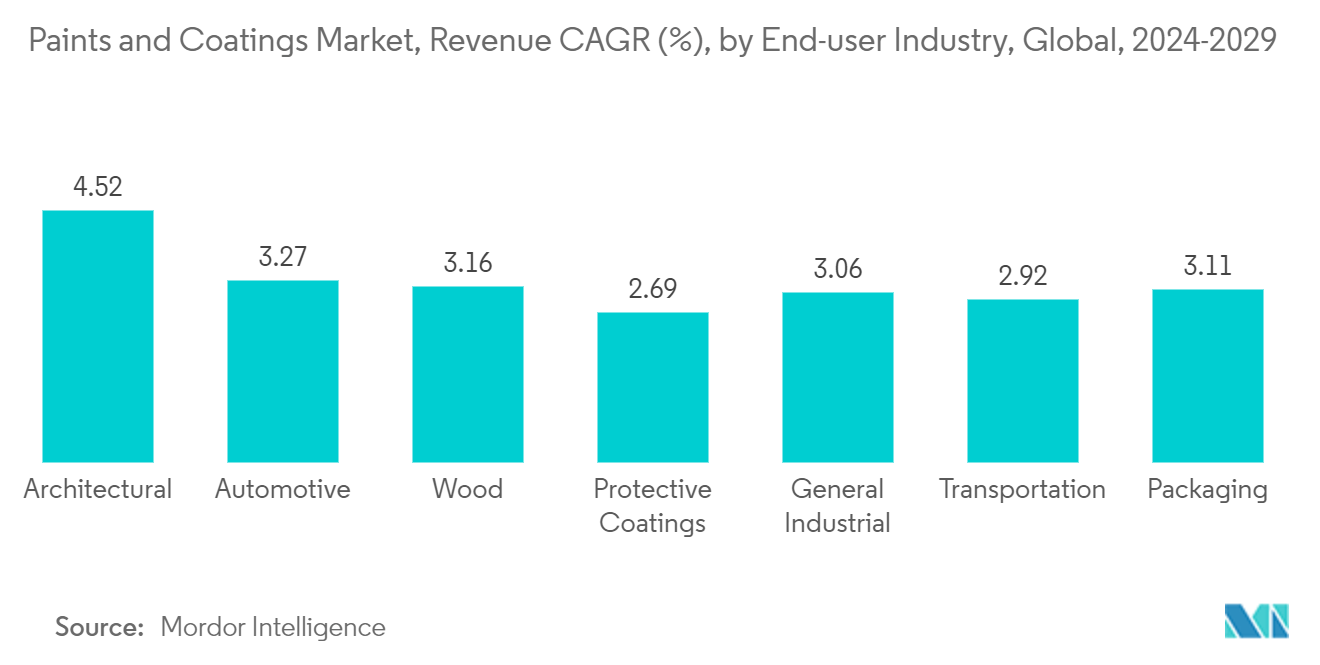 Paints And Coatings Market: Paints and Coatings Market, Revenue CAGR (%), by End-user Industry, Global, 2024-2029