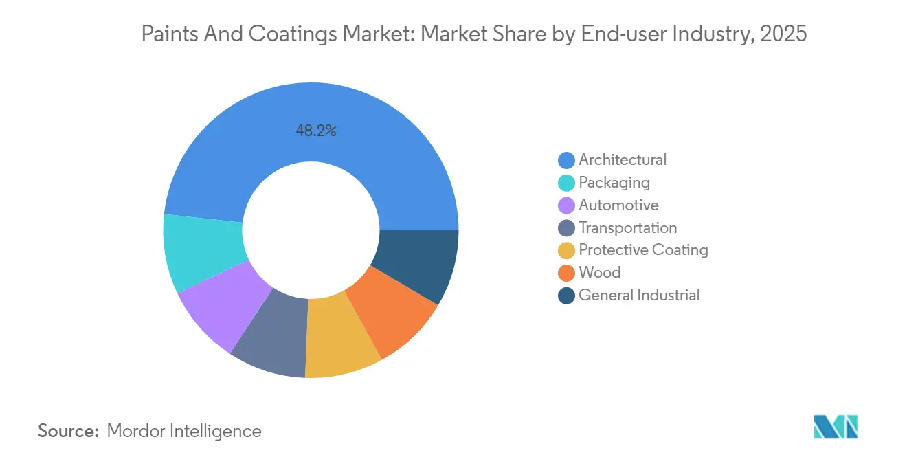Paints And Coatings Market: Market Share by End-user Industry, 2025