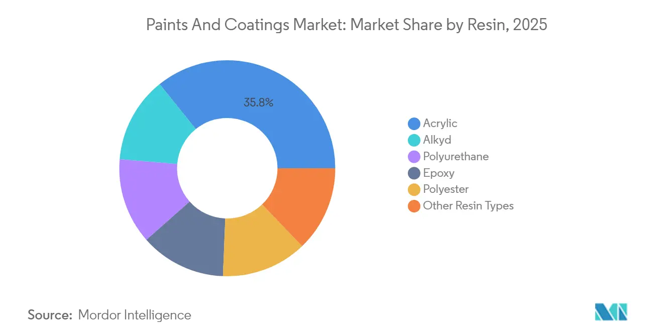 Paints And Coatings Market: Market Share by Resin, 2025
