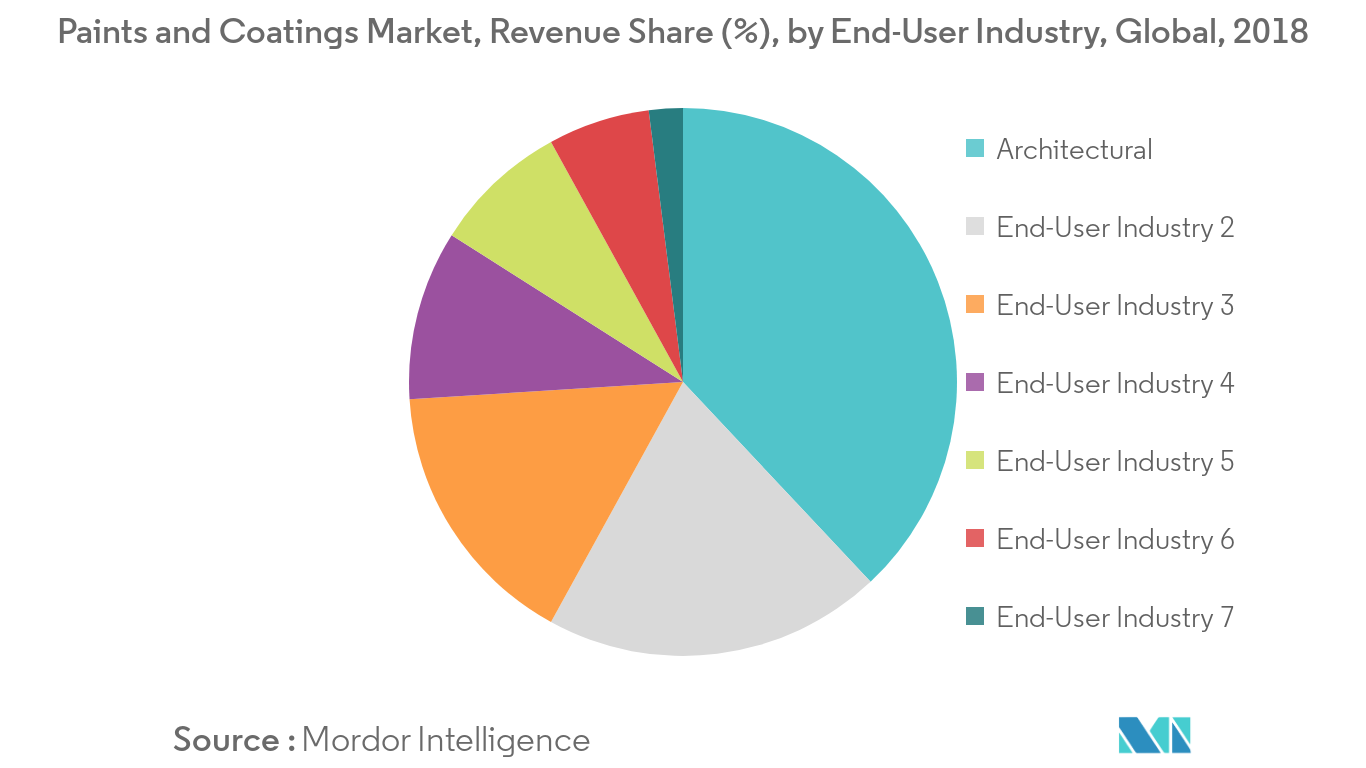 Paints And Coatings Market Growth Trends And Forecast 2019 2024