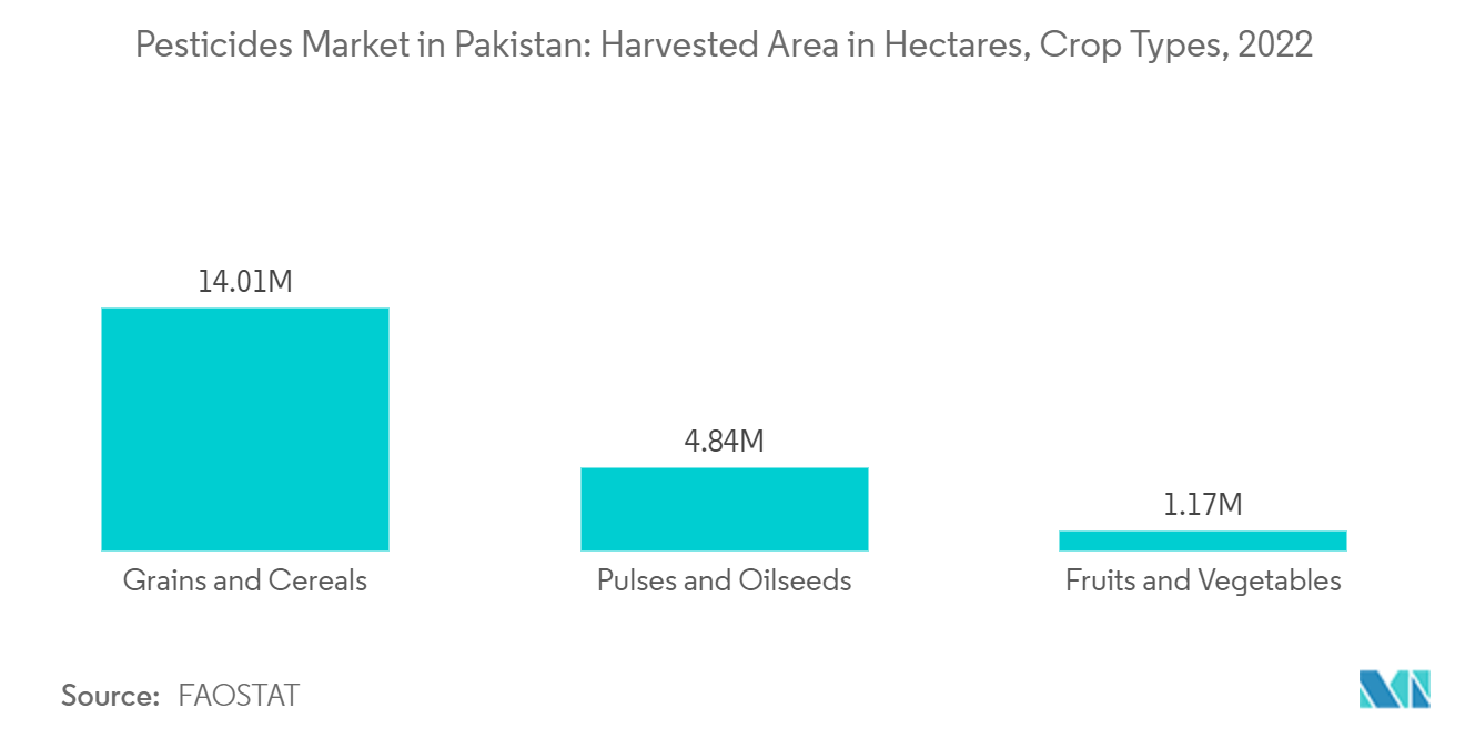 Pesticides Market in Pakistan: Harvested Area in Hectares, Crop Types, 2022