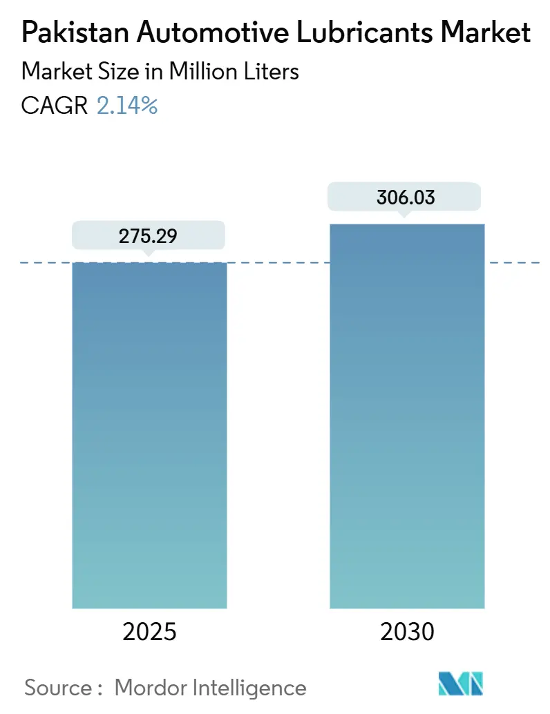 Pakistan Automotive Lubricants Market (2025 - 2030)