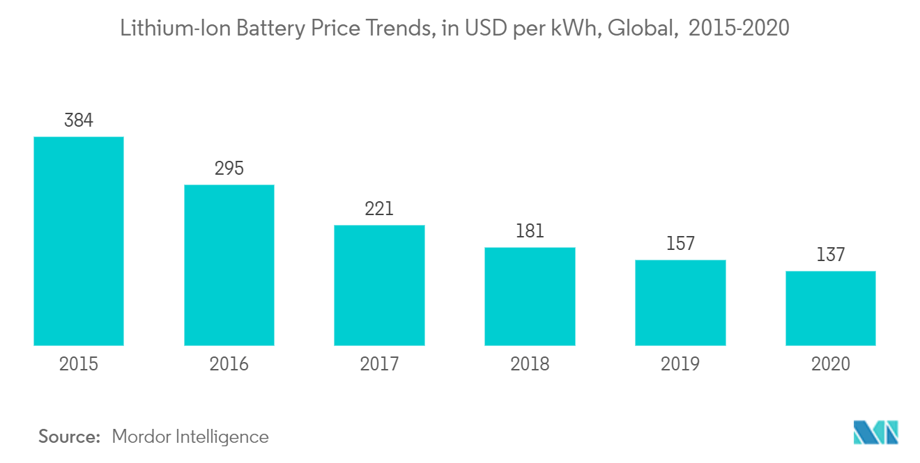 Pakistan Battery Market - Lithium-Ion Battery Price Trends