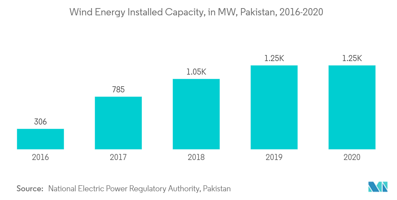 Pakistan Battery Market - Wind Energy Installed Capacity