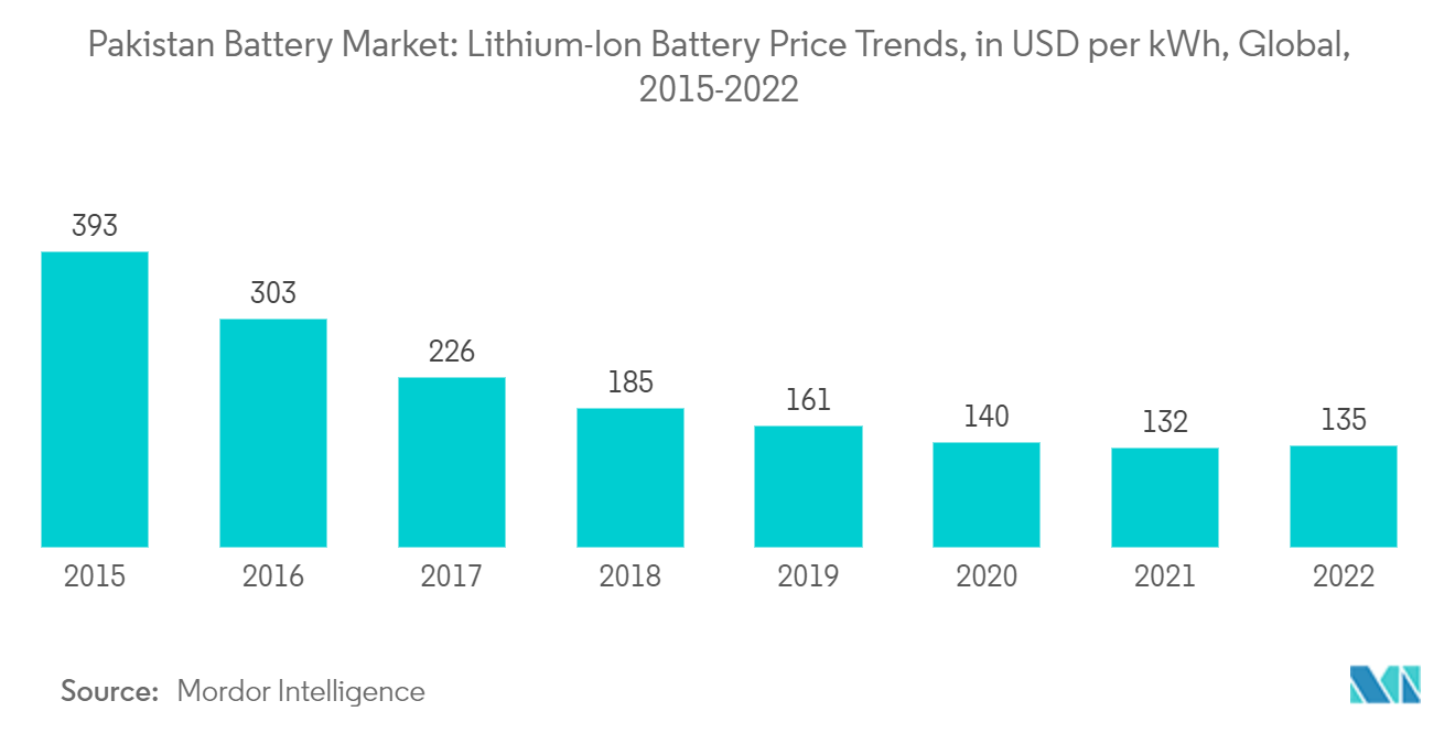 巴基斯坦电池市场：锂离子电池价格趋势，以美元/千瓦时为单位，全球（2015-2022）