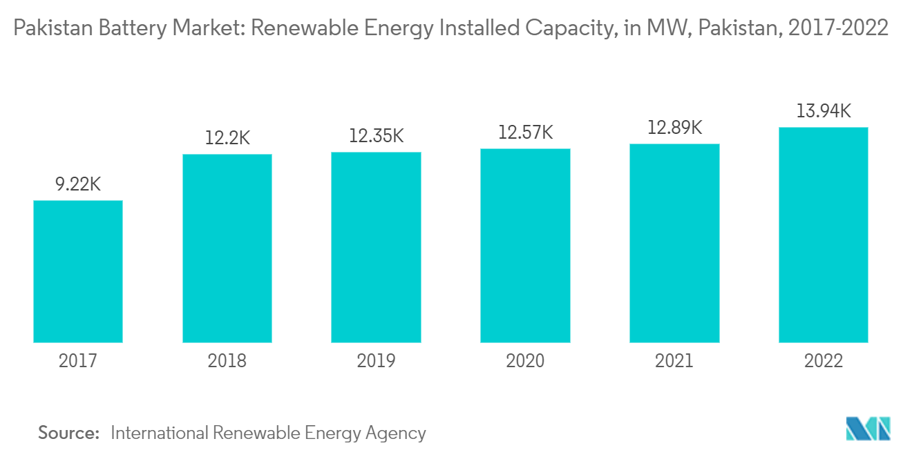 巴基斯坦电池市场：可再生能源装机容量（MW），巴基斯坦（2017-2022）