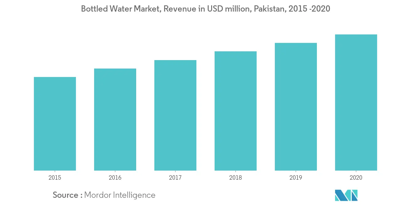 Pakistan Bottled Water Market Trend2